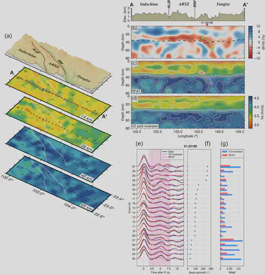 (a) Map views of the Vs model at depths of 14, 28, 45, and 65 km. (b) Cross-section of the Vs anomalies relative to M00 along profile AA' (red line in panel (a)). Panels (c) and (d) demonstrate cross sections of the Vs model along AA' revealed by the receiver function adjoint tomography (RFAT) and the 1-D joint inversion of P-wave receiver functions (PRFs) and surface wave dispersions, respectively. The respective green and magenta arrows in panels (b) and (c) denote the extending direction of the low-velocity zone. The dashed lines in panels (b) and (c) denote the Moho. (e) The observed PRFs (black curves), the synthetic PRFs computed in the model generated by RFAT (red curves), and the synthetic PRFs computed in the final model generated by the 1-D joint inversion (blue dashed curves) at station X1.53188. The pink area indicates the time window for measuring misfits around the Ps phase between the observed and synthetic PRFs. (f) The corresponding back-azimuth of each event. (g) The measured misfit for each event.