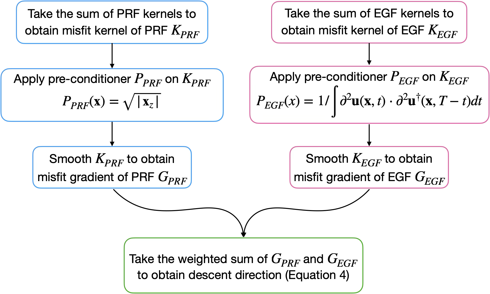 Figure 2: Workflow of the joint inversion
