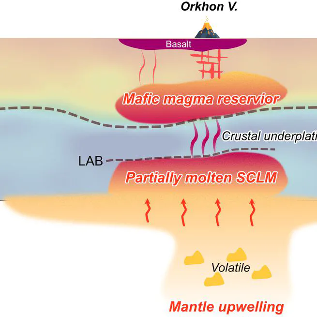 Multilevel Mechanisms Driving Intraplate Volcanism in Central Mongolia Revealed by Adjoint Waveform Tomography of Receiver Function and Ambient Noise Data